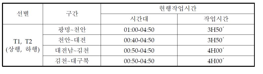 경부1단계구간 위치별 열차차단시간(2011년 11월, 평일)