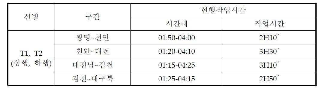 경부고속철도 1단계구간 공사차량 이동시간을 감안한 공사가능시간