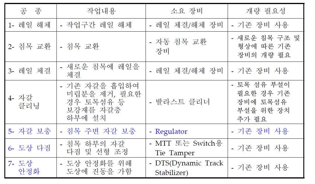 궤광구조 개량공법의 시공순서 및 소요장비