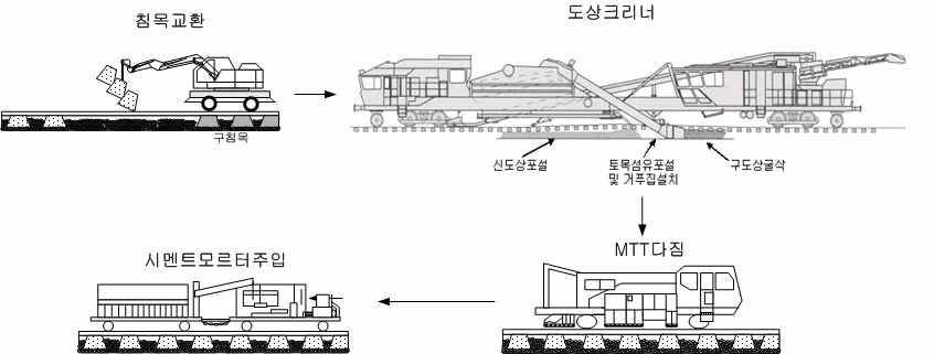 포장궤도의 시공순서