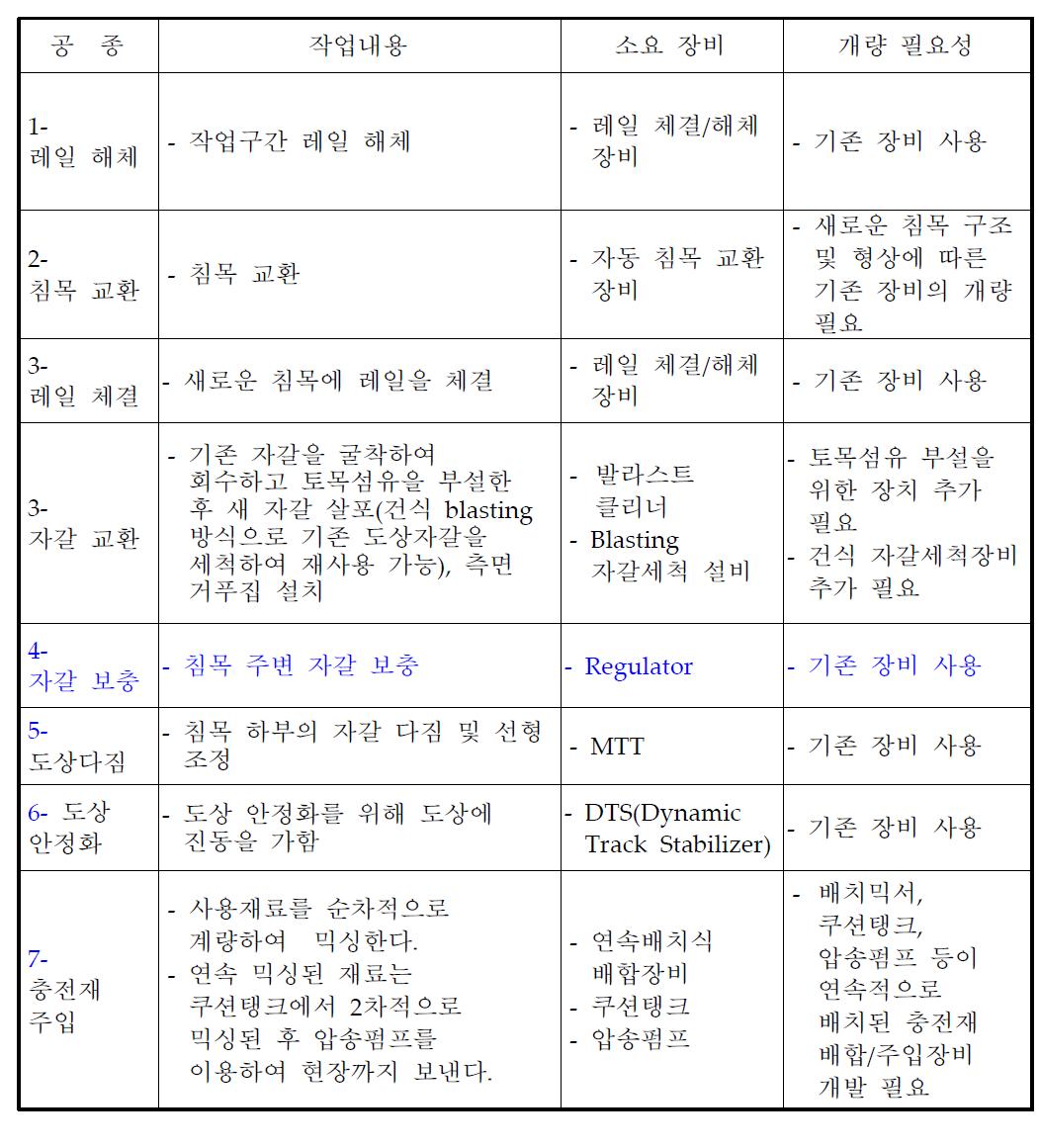 포장궤도 공법(콘크리트궤도화)의 시공순서 및 소요장비