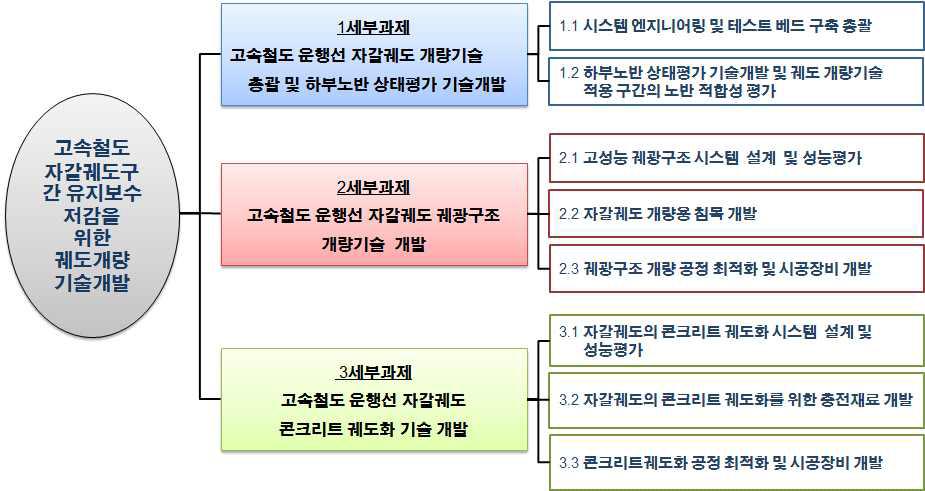 연구개발과제의 구성