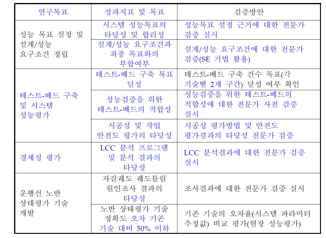 1세부과제 성과지표 및 목표