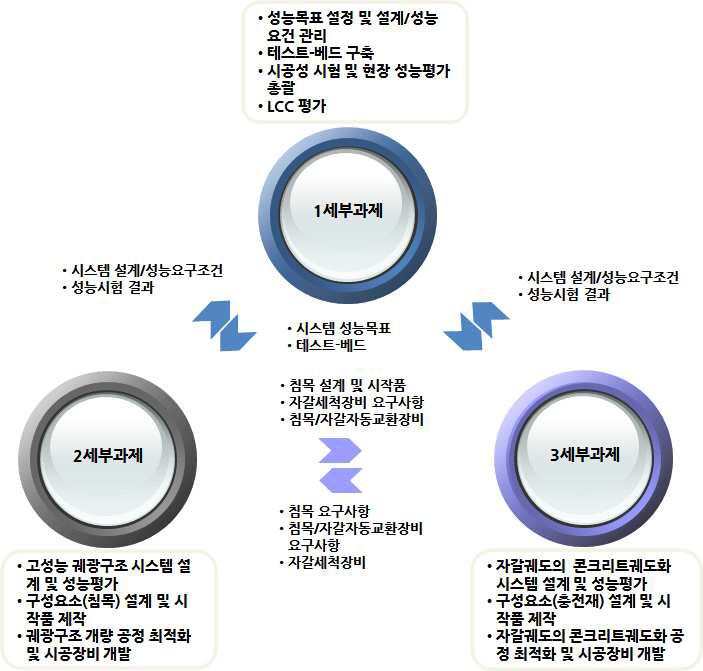 세부과제 간 연계 방안