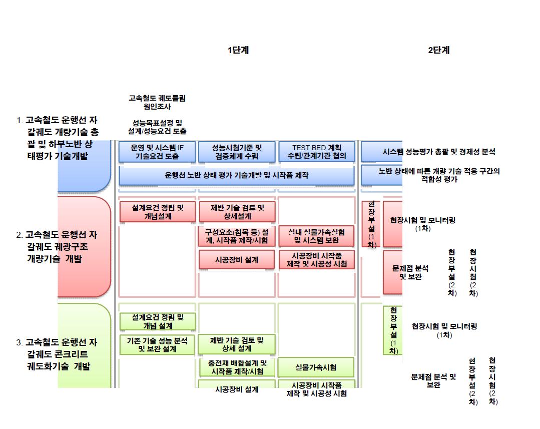 기술개발로드맵(TRM)