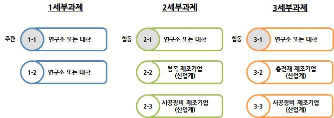 연구수행체계(안)