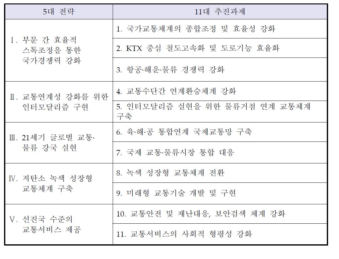 국가기간교통망계획 제2차 수정계획의 5대 전략 및 11대 추진과제