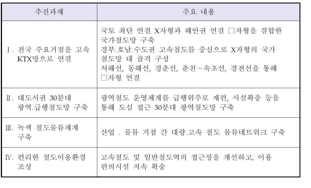 제2차 국가철도망 구축계획 주요 추진과제