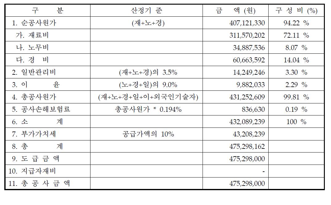 궤도개량 시공비용 산정