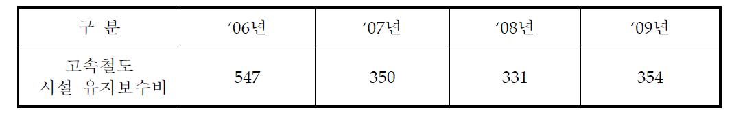 경부고속철도 1단계구간 시설유지보수비