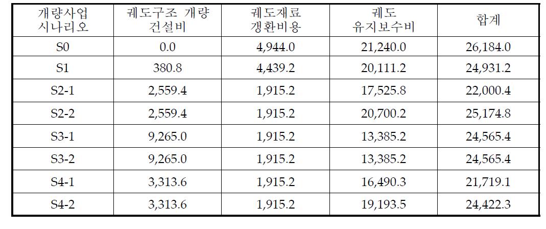 궤도 수명주기비용 산정 결과