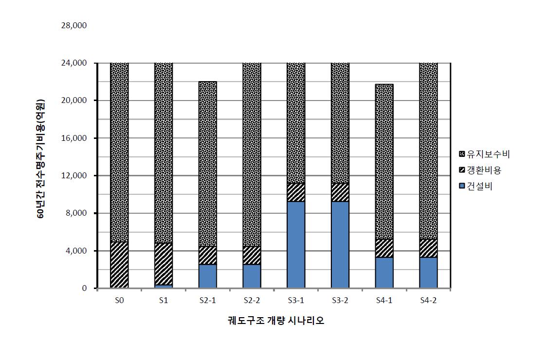 궤도 수명주기비용(60년) 비교