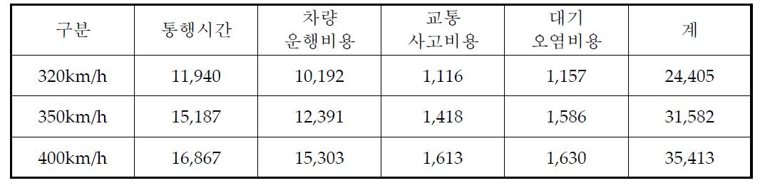 경부고속선 증속사업 편익 산출결과