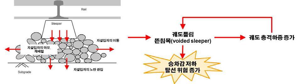 궤도틀림 주요 원인과 결과