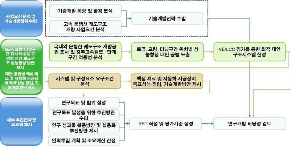 연구 추진 흐름도