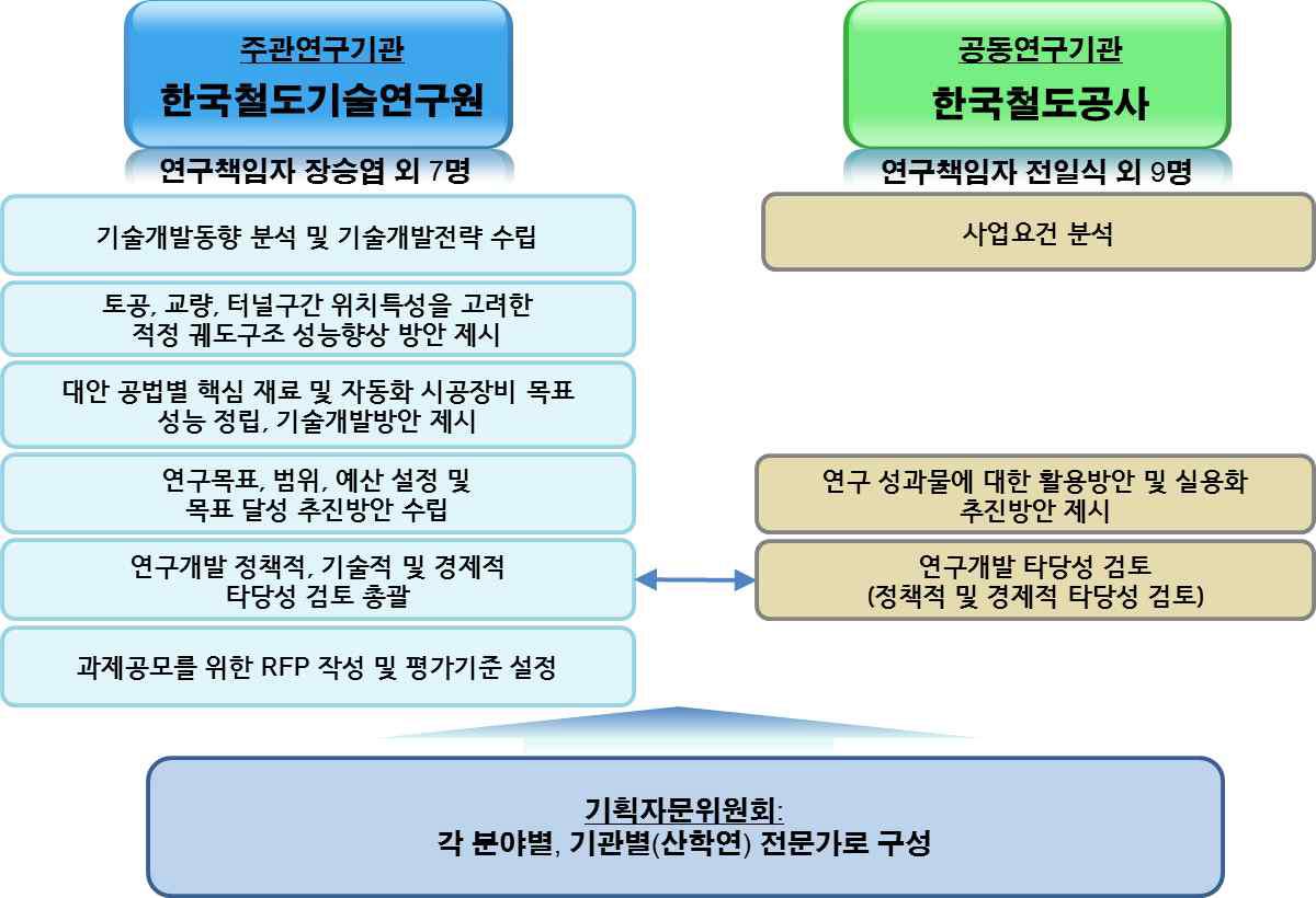 연구 추진체계