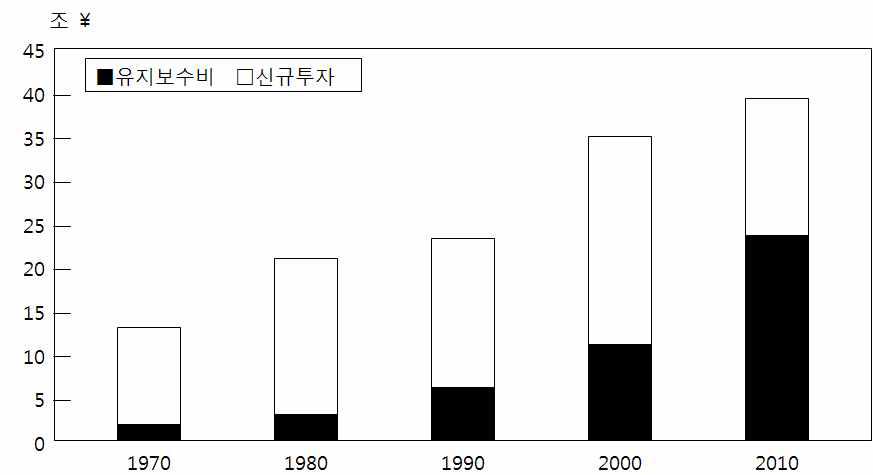 일본 토목분야에 있어서의 신규 투자비용과 유지보수의 비용