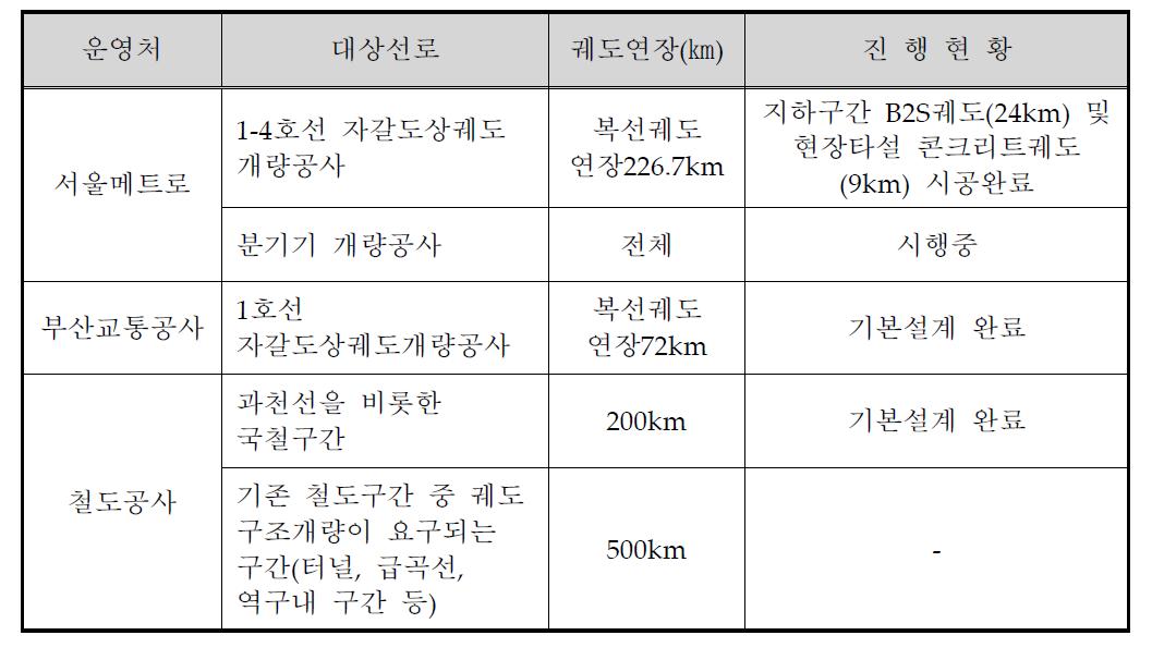 국내 궤도개량사업 추진 현황