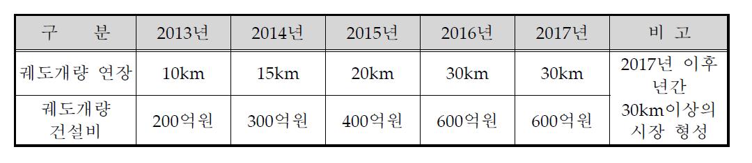 궤도개량공사의 향후 시장전망(고속선 제외)