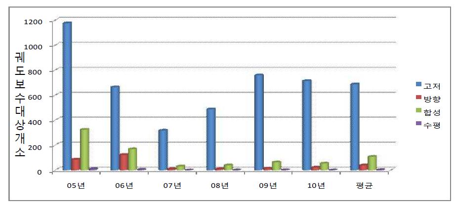 경부고속철도 1단계 구간 궤도검측 결과(2005∼2010년)