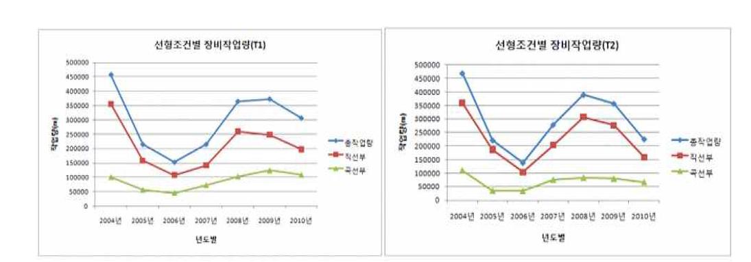 선형조건별 장비작업량 추이