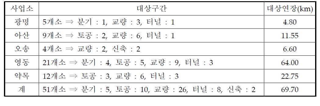 특별관리구간 총괄표