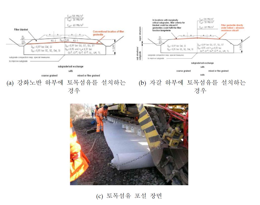 토목섬유(geo-synthetics)를 이용한 궤도 지지구조 보강 공법