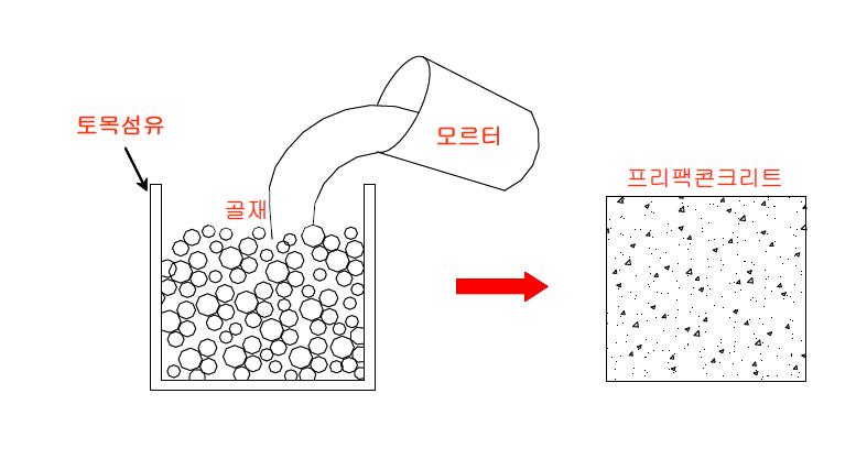 모르터의 충전 개념