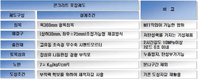 포장궤도의 궤도구성 및 설계조건