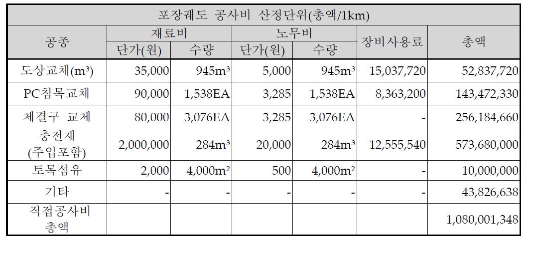 포장궤도 직접공사비 산정(레일 및 제경비 제외)