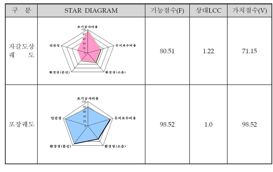 자갈도상궤도와 생력화궤도의 종합 LCC 분석 결과