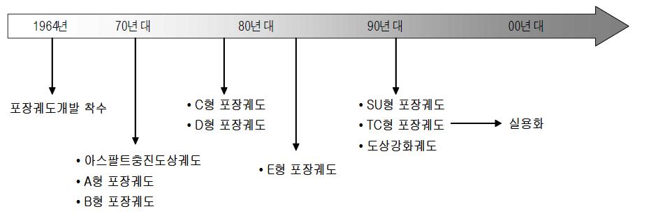 일본에서의 포장궤도 개발 현황