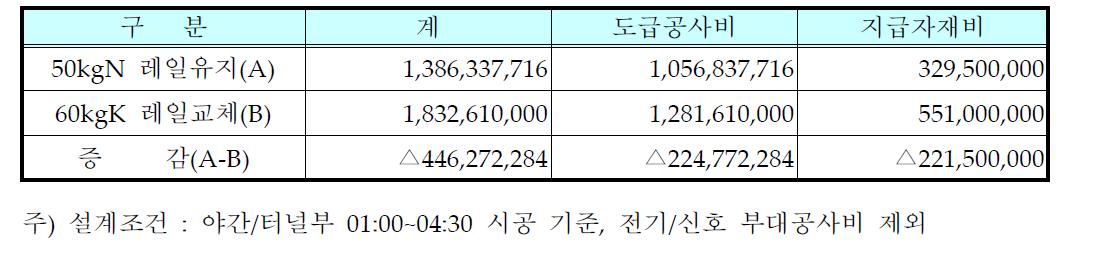 B2S 궤도의 공사비(R.L. 500㎜ 직선 Box 단면 기준)