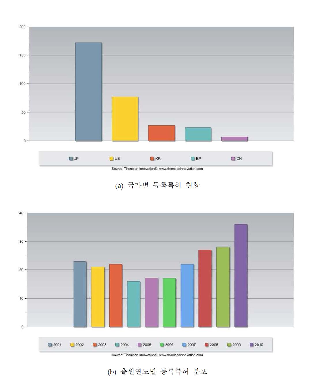 궤도 건설 및 개량 시공방법 관련 특허 동향