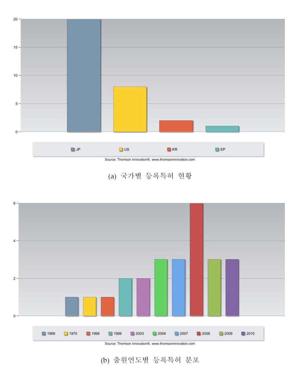 프리캐스트 콘크리트 슬래브를 이용한 궤도 시공방법 관련 특허 동향