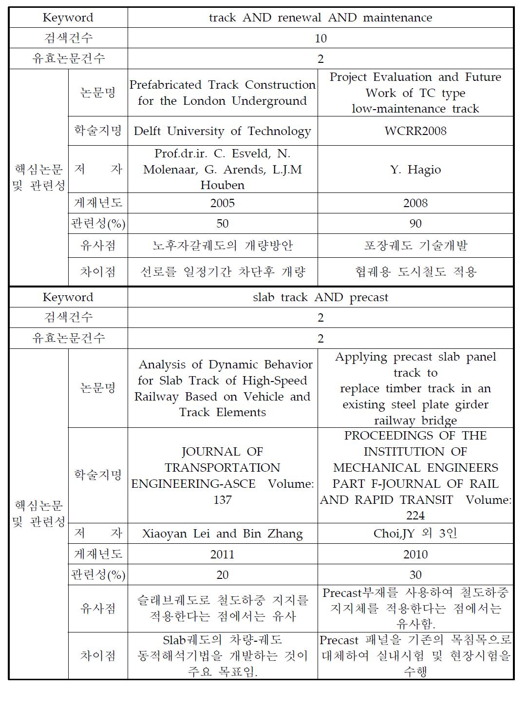 논문분석 결과