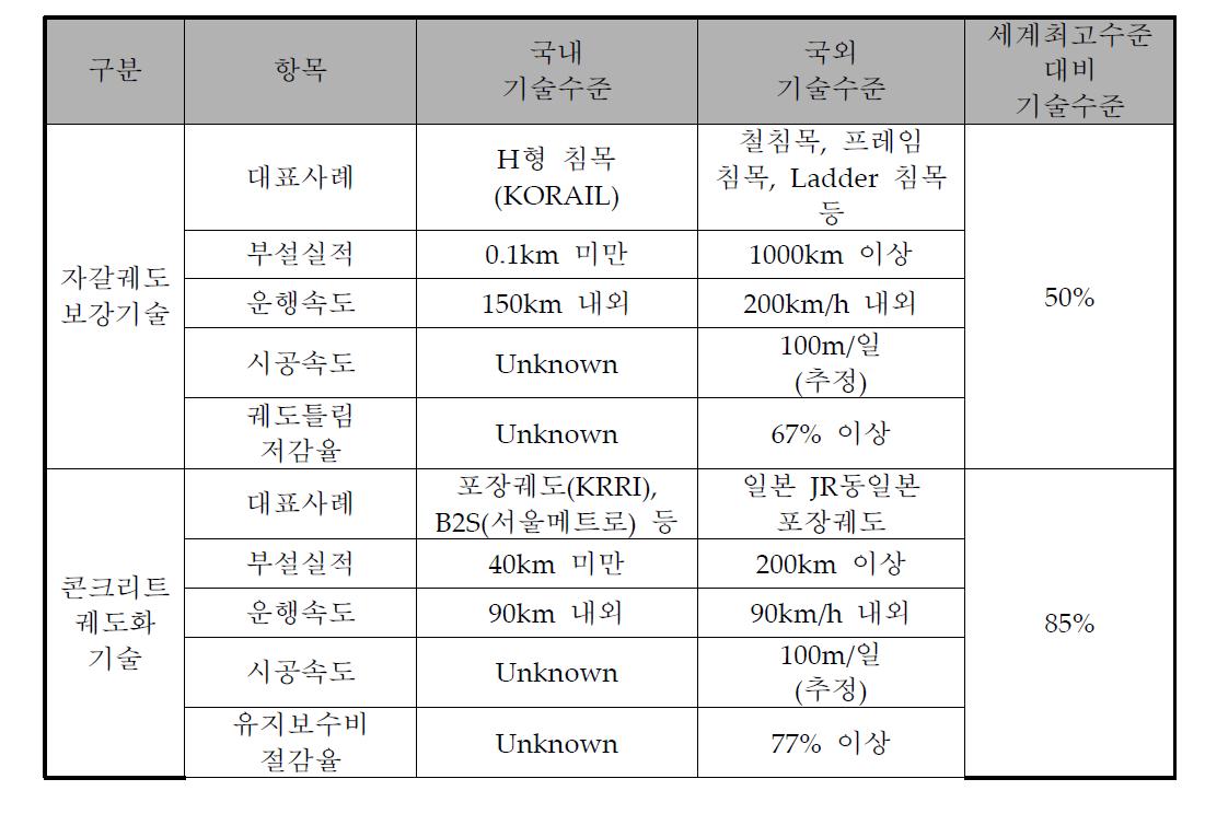 기술 경쟁력 분석 결과