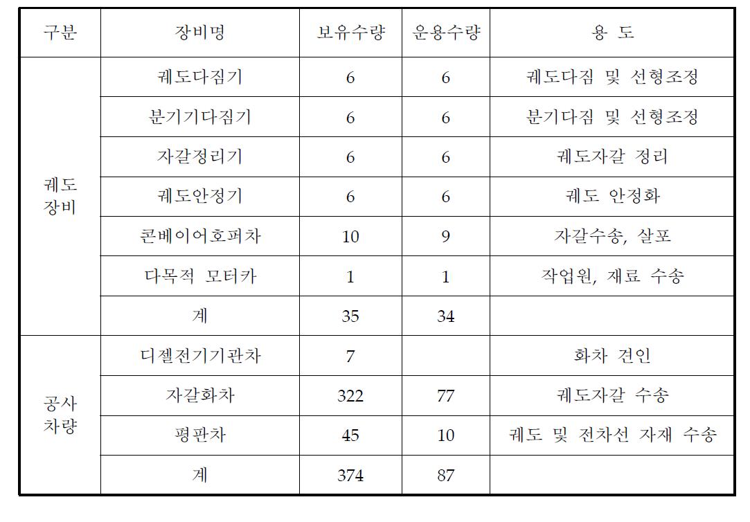 한국철도시설공단 궤도 부설 및 유지보수 장비 보유 현황