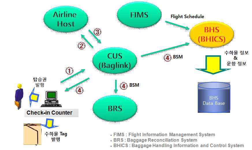 인천국제공항 BHS 정보처리 시스템