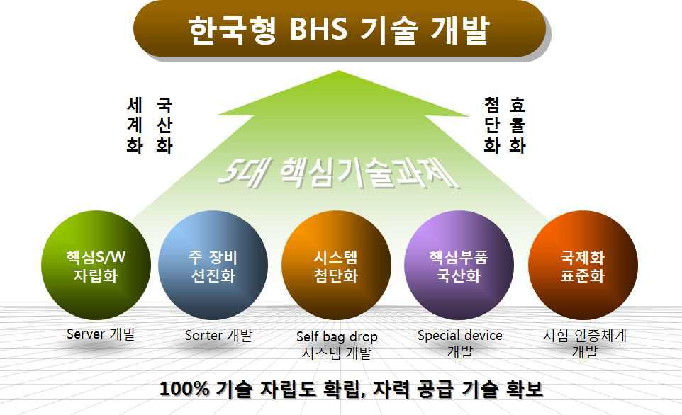 BHS 기술개발의 비전 및 목표