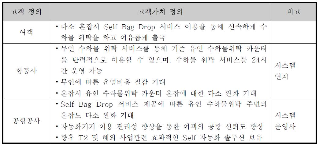 Self Bag Drop 시스템 구축 효과
