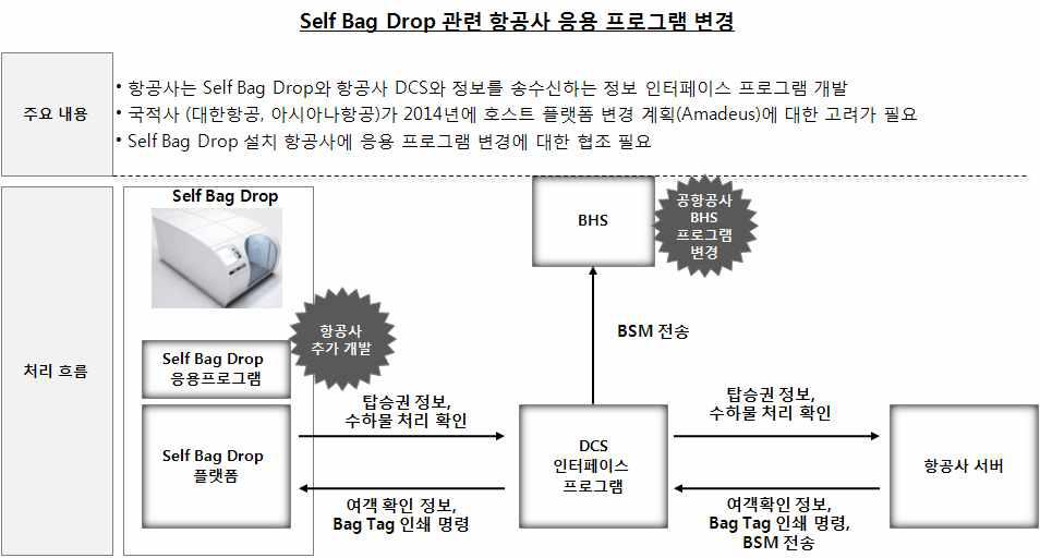 Self Bag Drop관련 항공사 응용프로그램 변경