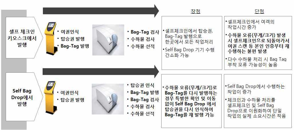 Bag-Tag과 Self Bag Drop의 이원화