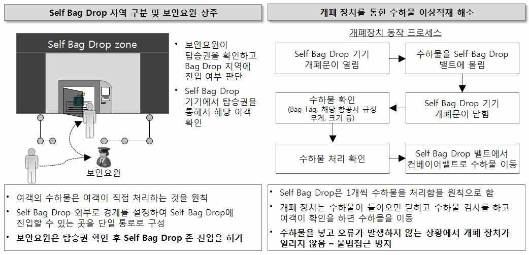 Self Bag Drop 보안 적용 방안