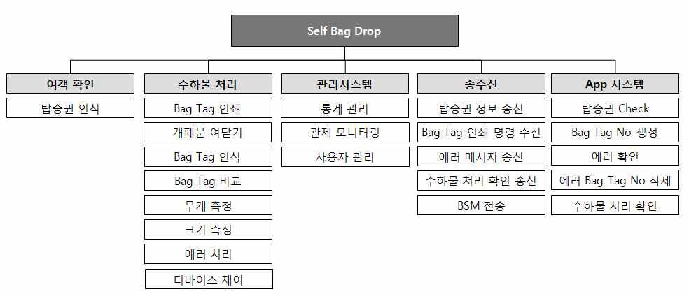 Self Bag Drop 서비스 주요 기능