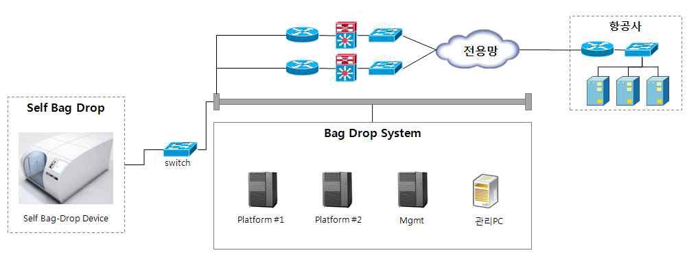 Self Bag Drop 시스템의 구성