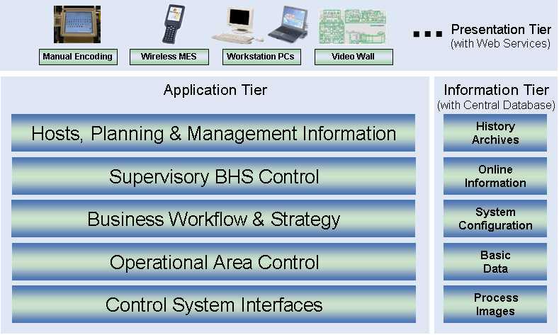 BHS정보관리시스템 어플리케이션 계층