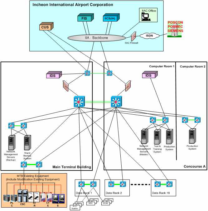논리적 네트워크 구조