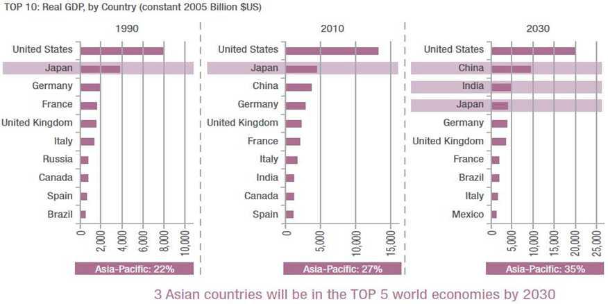 Asia-Pacific의 GDP에 따른 공항 성장 예측