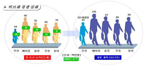 2017년 동남아 주요공항 개발전후 비교표